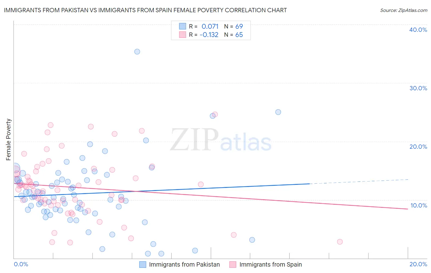 Immigrants from Pakistan vs Immigrants from Spain Female Poverty