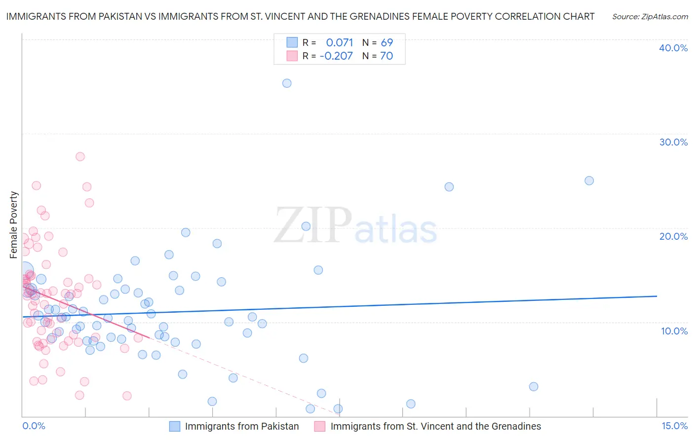 Immigrants from Pakistan vs Immigrants from St. Vincent and the Grenadines Female Poverty
