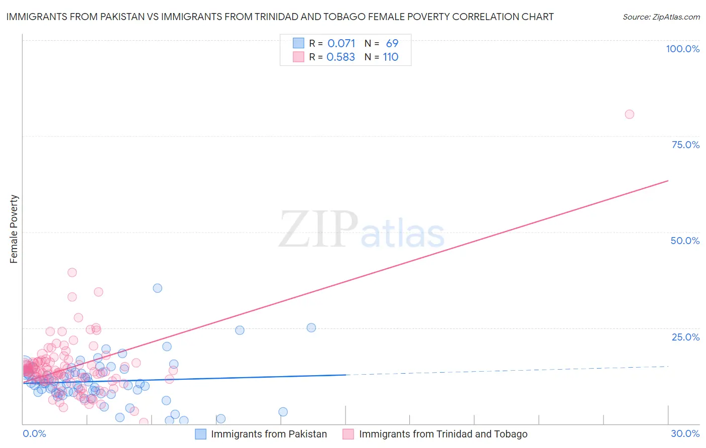 Immigrants from Pakistan vs Immigrants from Trinidad and Tobago Female Poverty