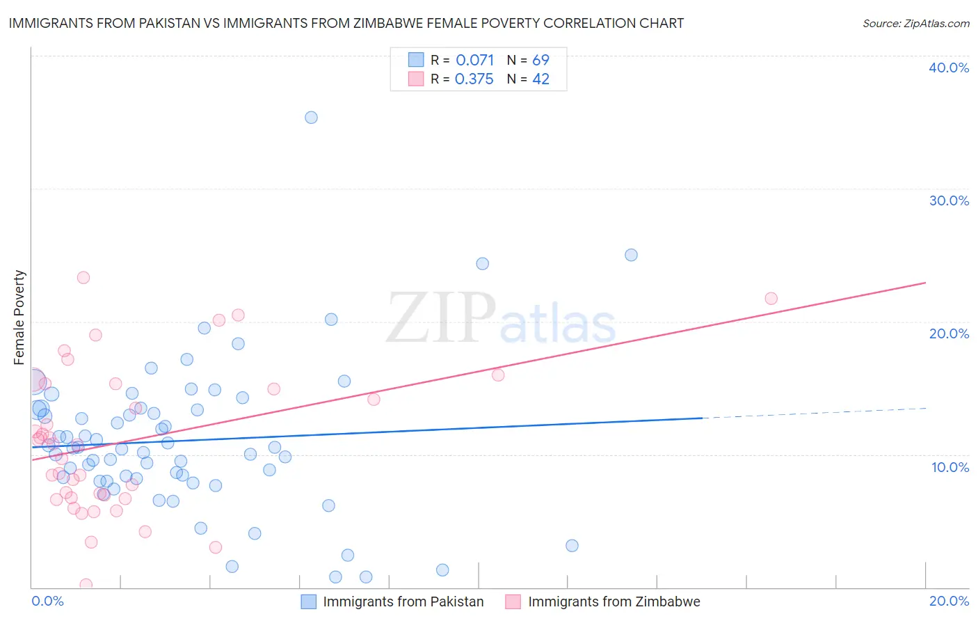 Immigrants from Pakistan vs Immigrants from Zimbabwe Female Poverty