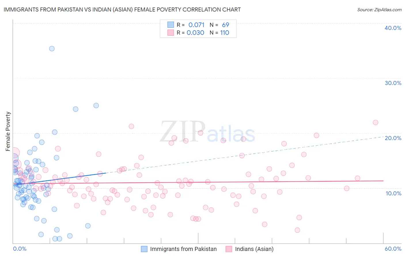 Immigrants from Pakistan vs Indian (Asian) Female Poverty