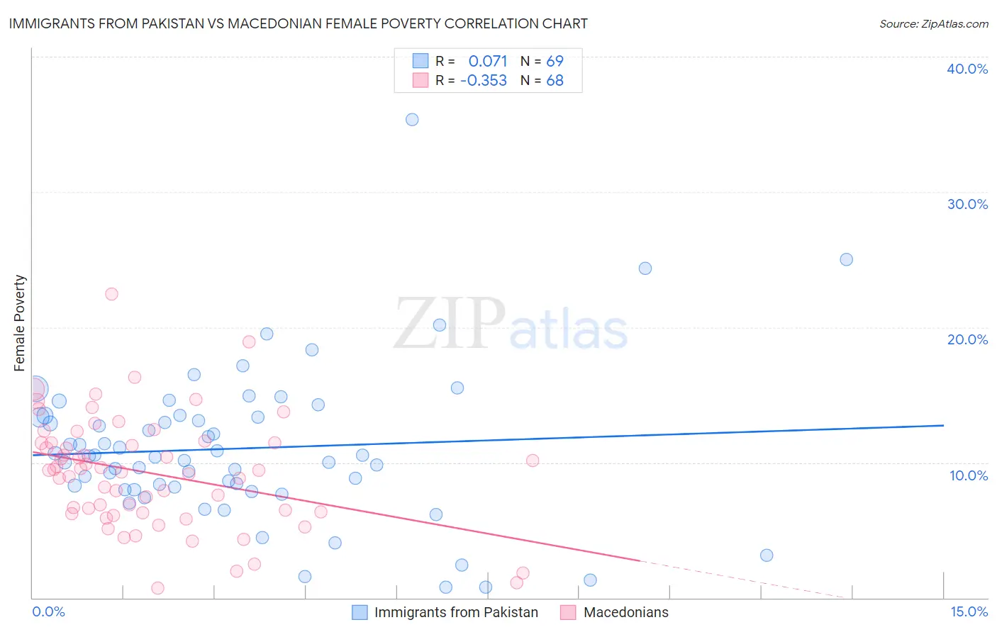 Immigrants from Pakistan vs Macedonian Female Poverty