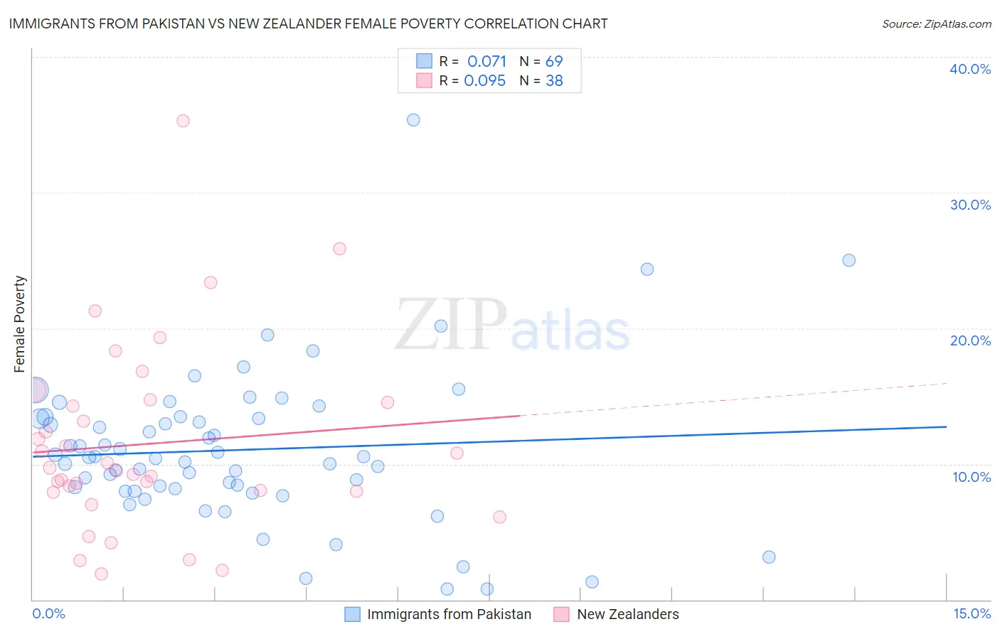 Immigrants from Pakistan vs New Zealander Female Poverty