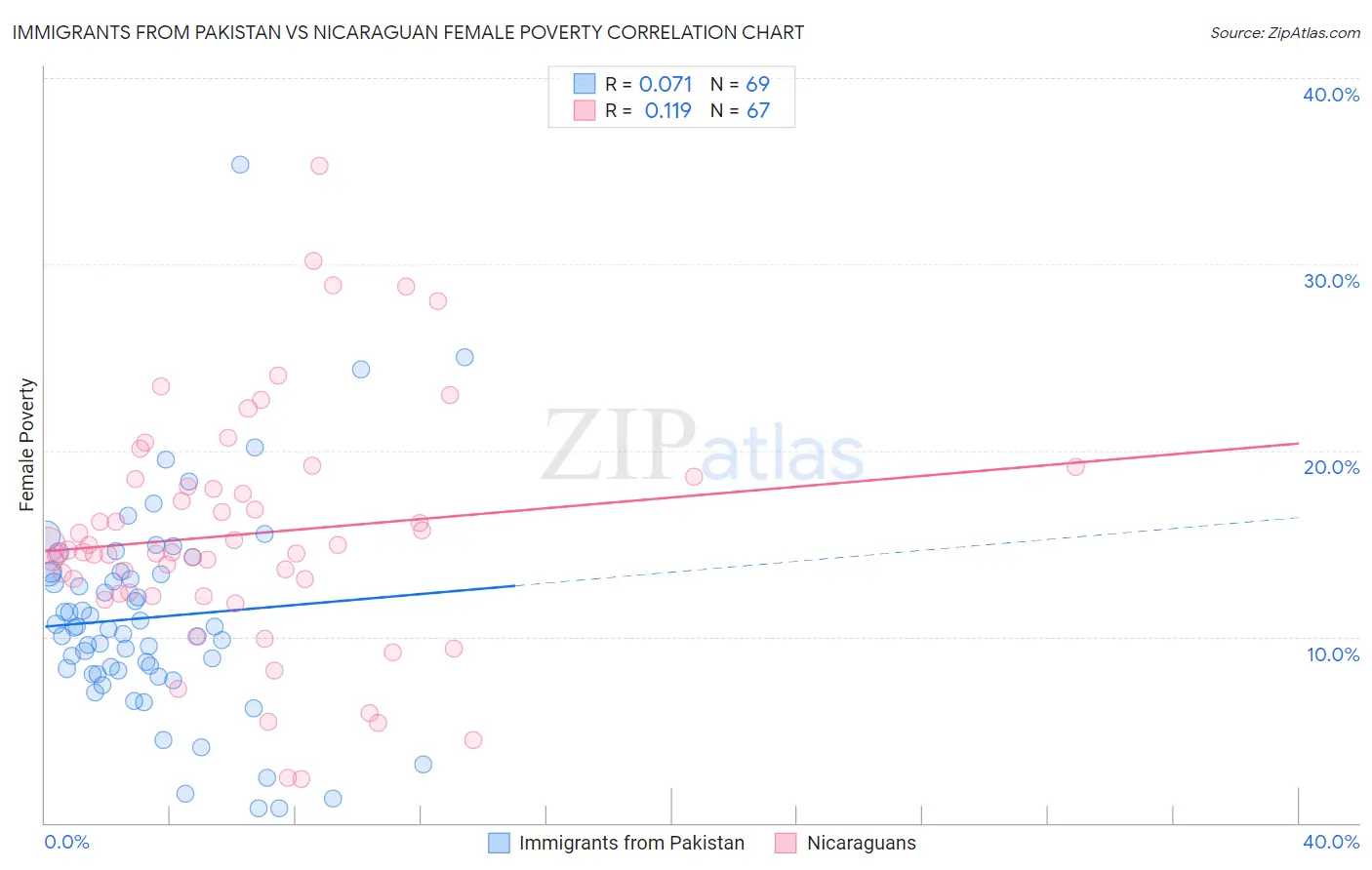 Immigrants from Pakistan vs Nicaraguan Female Poverty