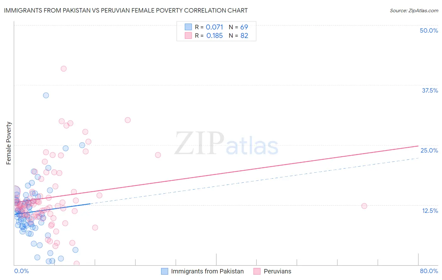 Immigrants from Pakistan vs Peruvian Female Poverty