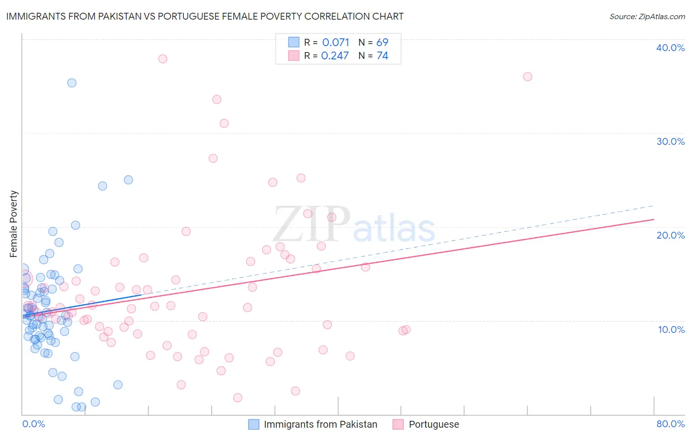 Immigrants from Pakistan vs Portuguese Female Poverty
