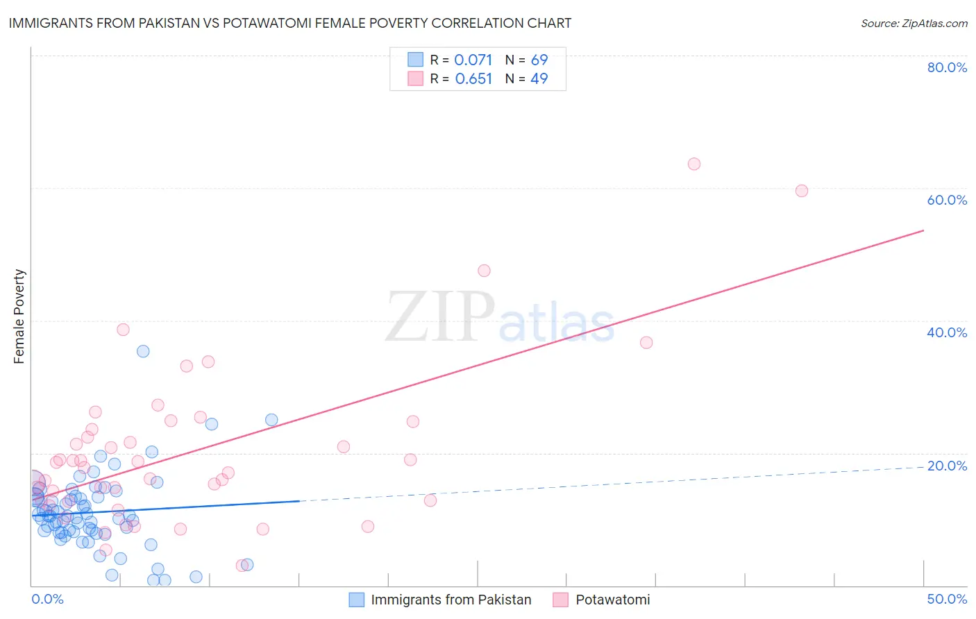 Immigrants from Pakistan vs Potawatomi Female Poverty