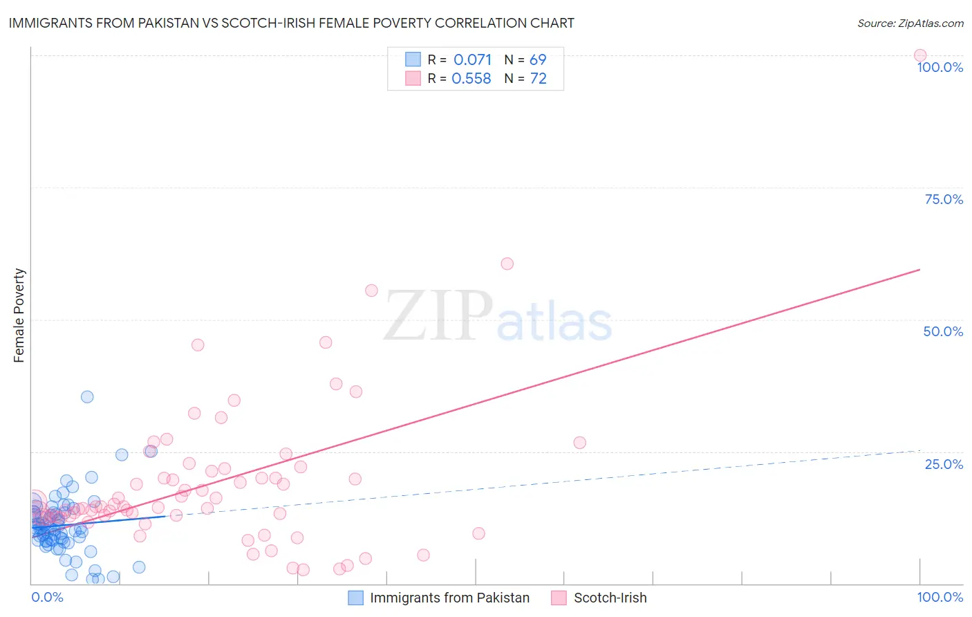 Immigrants from Pakistan vs Scotch-Irish Female Poverty