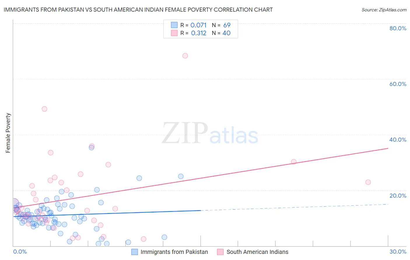 Immigrants from Pakistan vs South American Indian Female Poverty