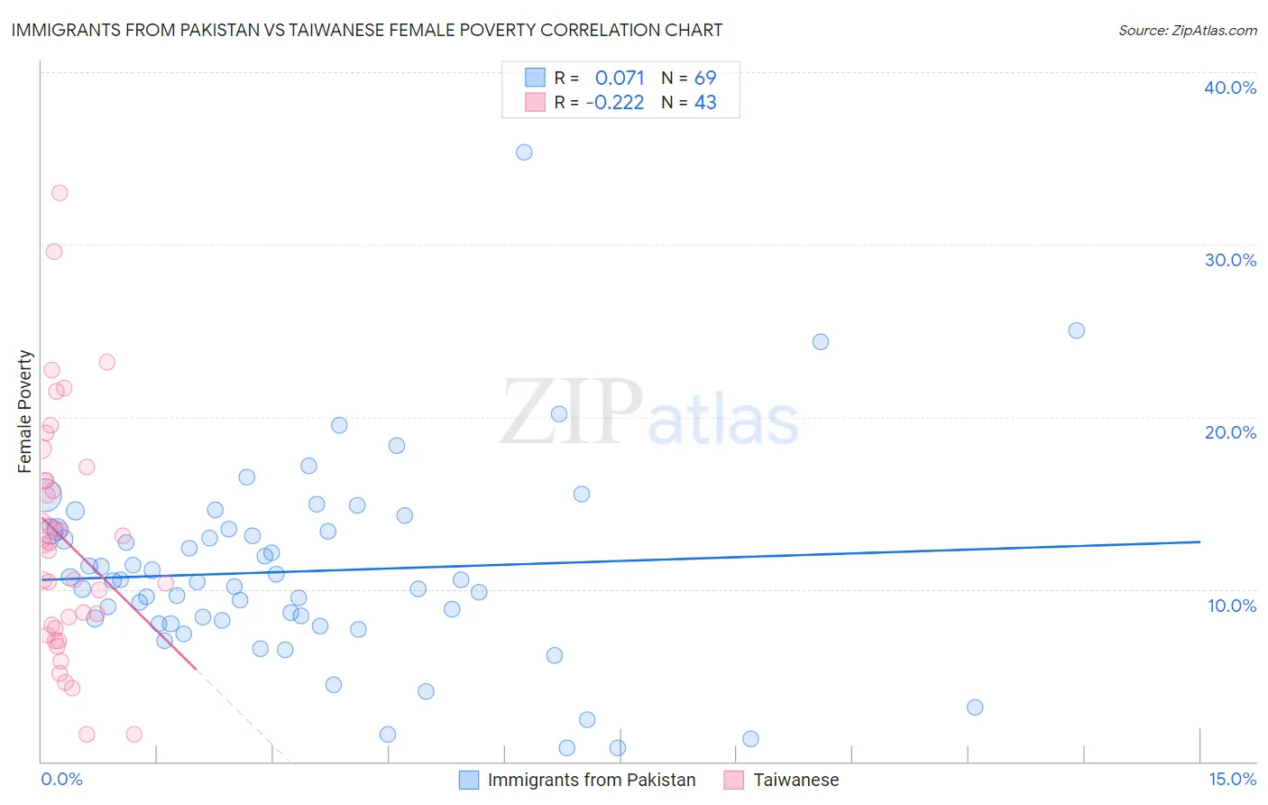 Immigrants from Pakistan vs Taiwanese Female Poverty