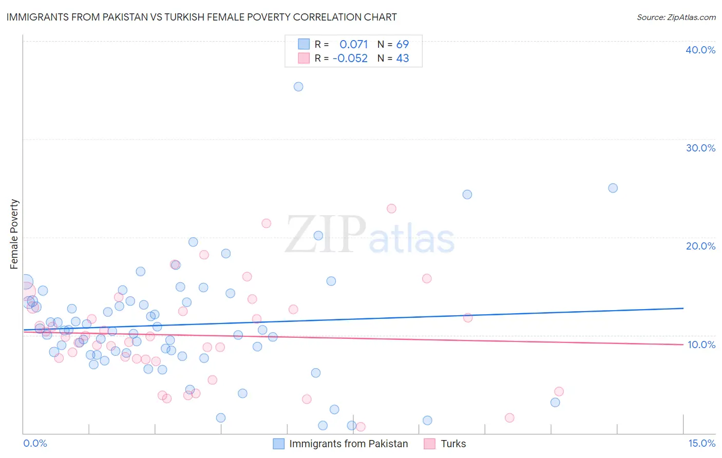 Immigrants from Pakistan vs Turkish Female Poverty