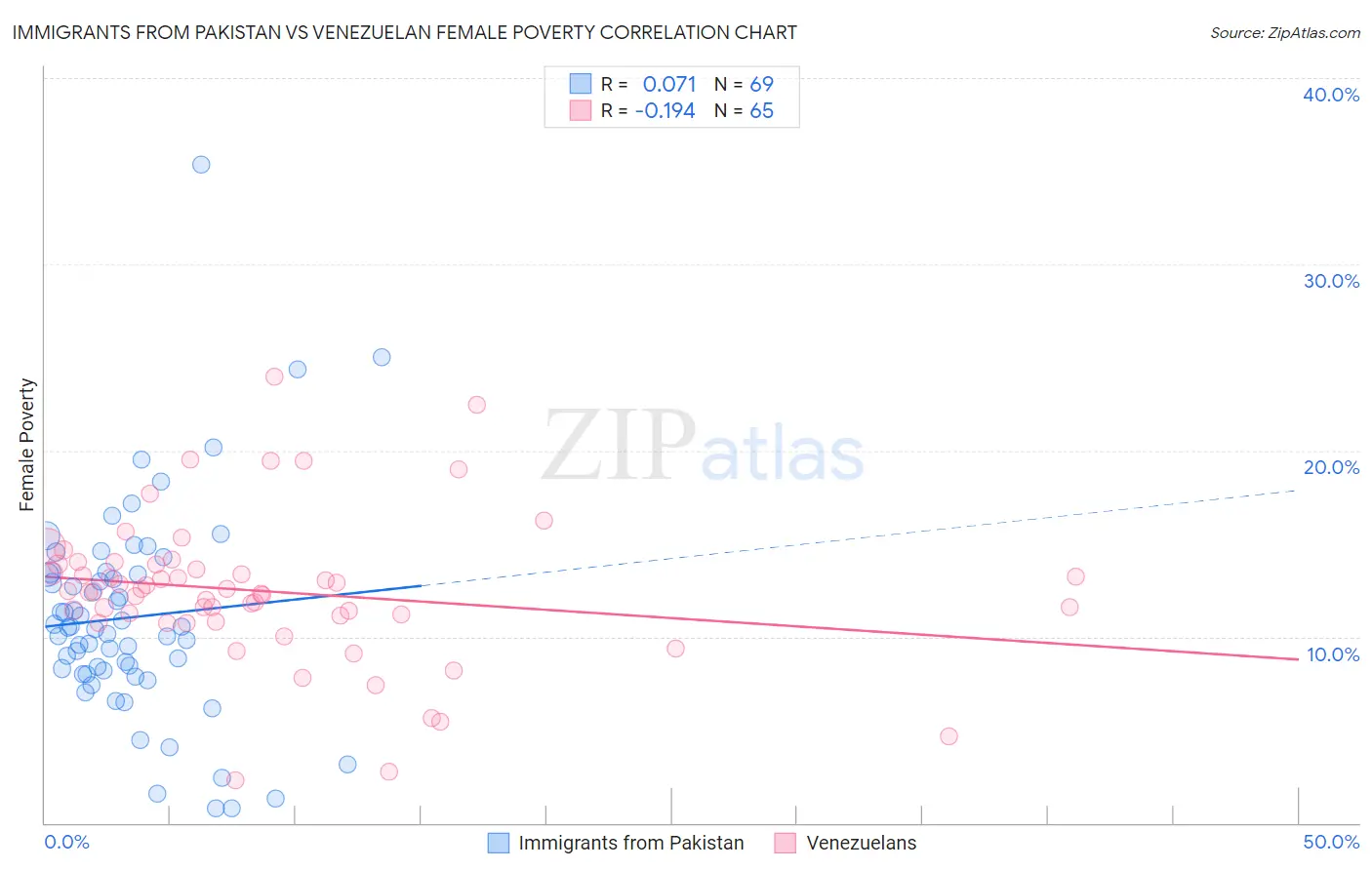 Immigrants from Pakistan vs Venezuelan Female Poverty