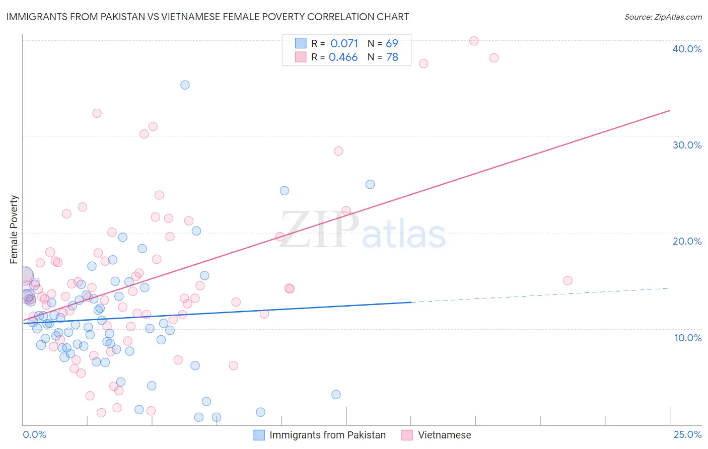 Immigrants from Pakistan vs Vietnamese Female Poverty