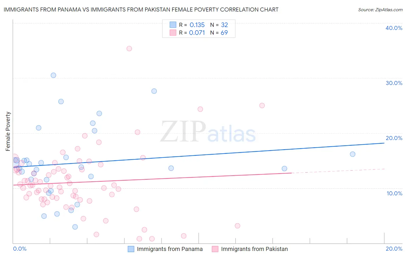Immigrants from Panama vs Immigrants from Pakistan Female Poverty