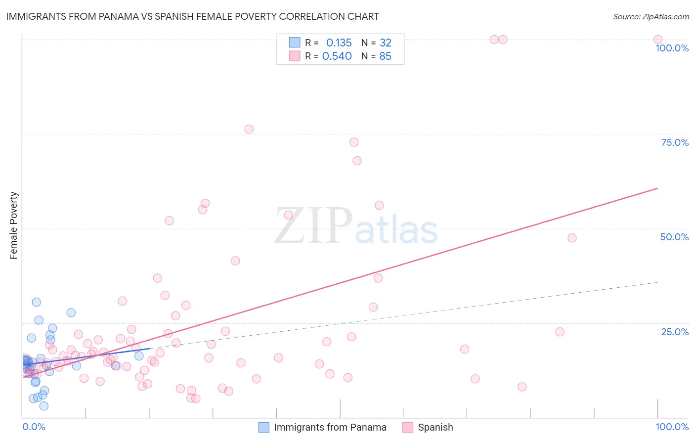 Immigrants from Panama vs Spanish Female Poverty