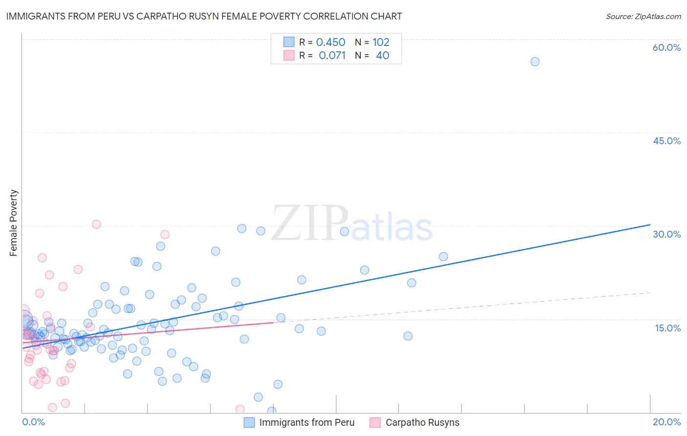 Immigrants from Peru vs Carpatho Rusyn Female Poverty