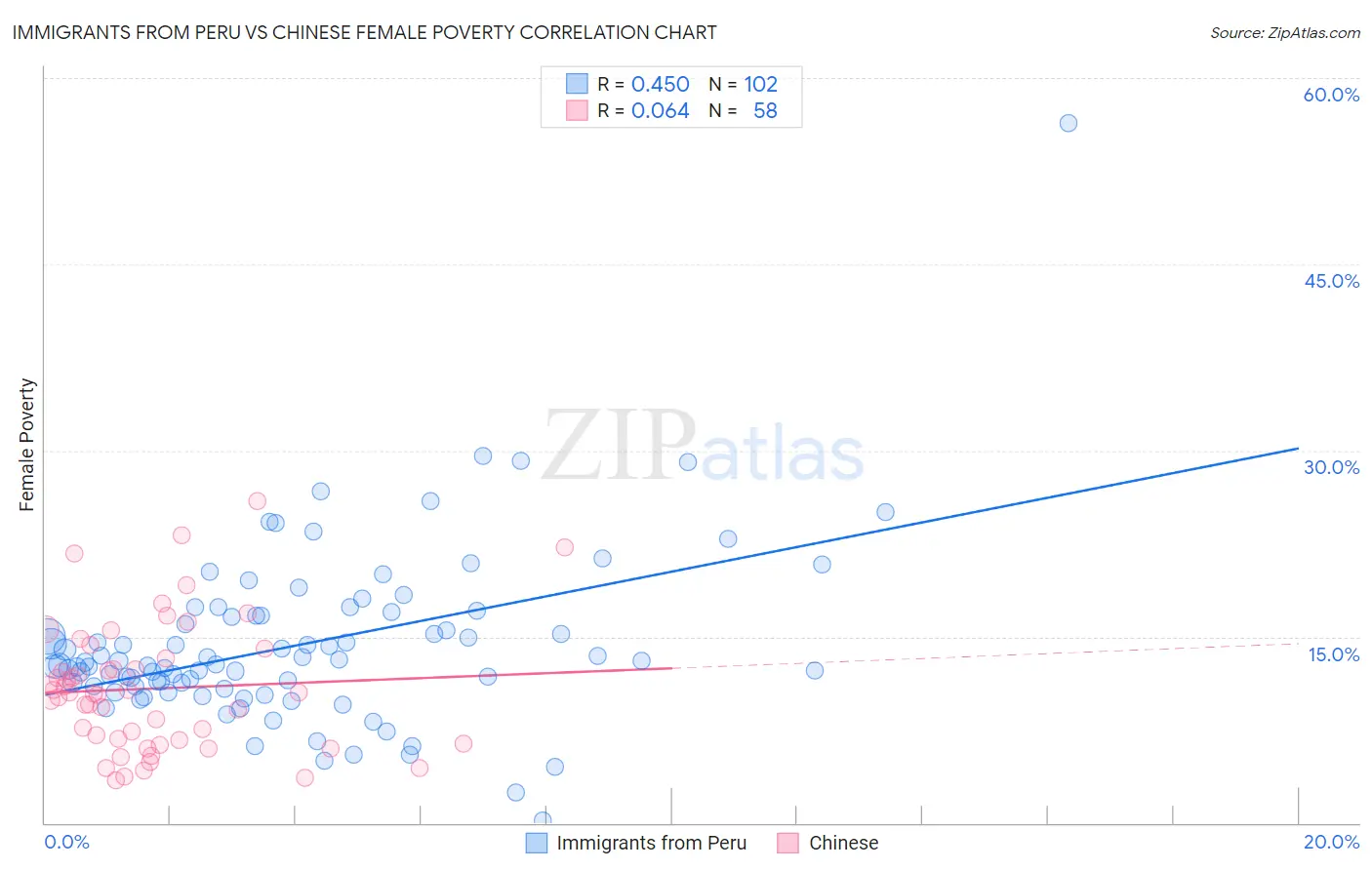 Immigrants from Peru vs Chinese Female Poverty