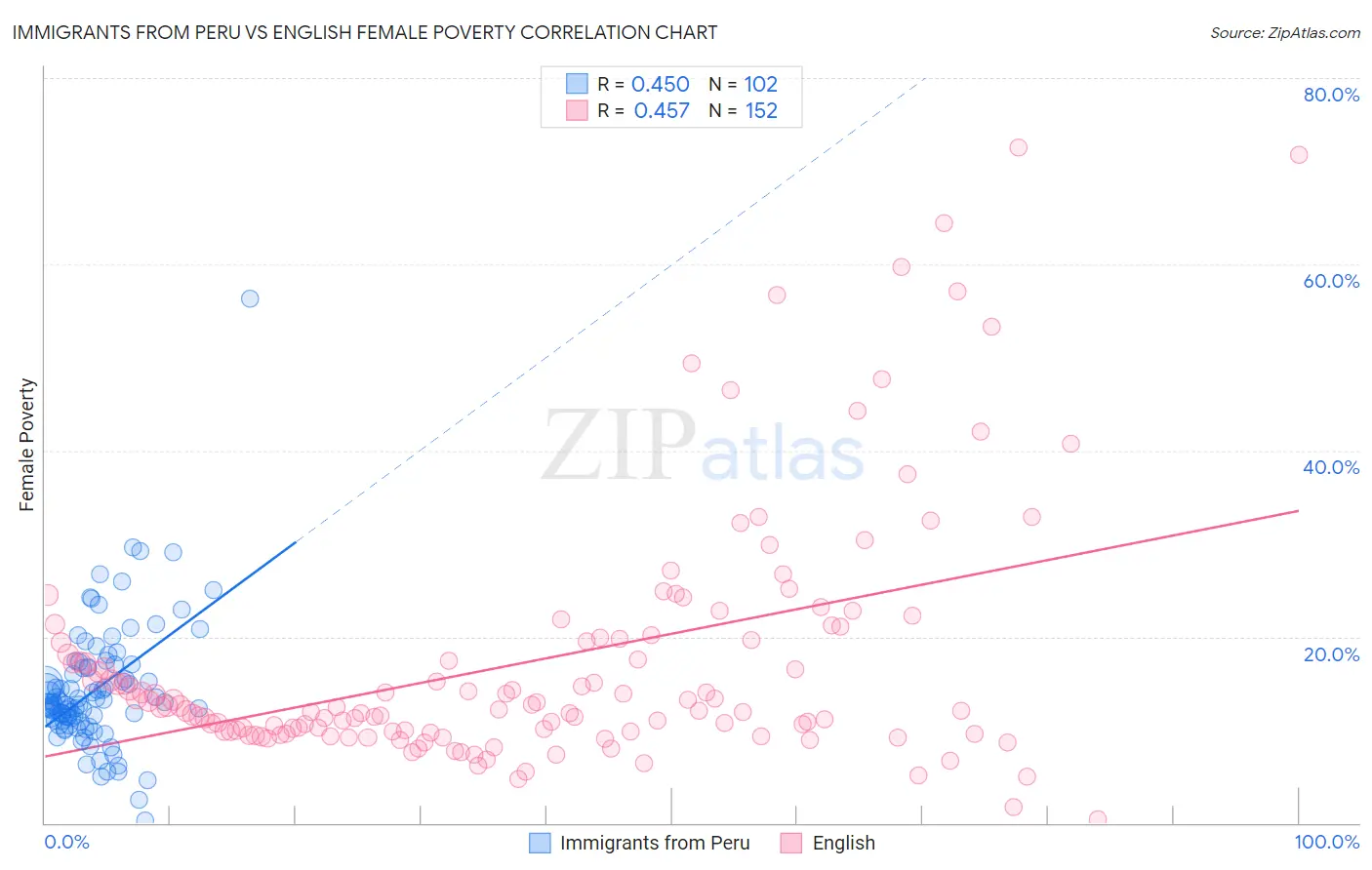 Immigrants from Peru vs English Female Poverty