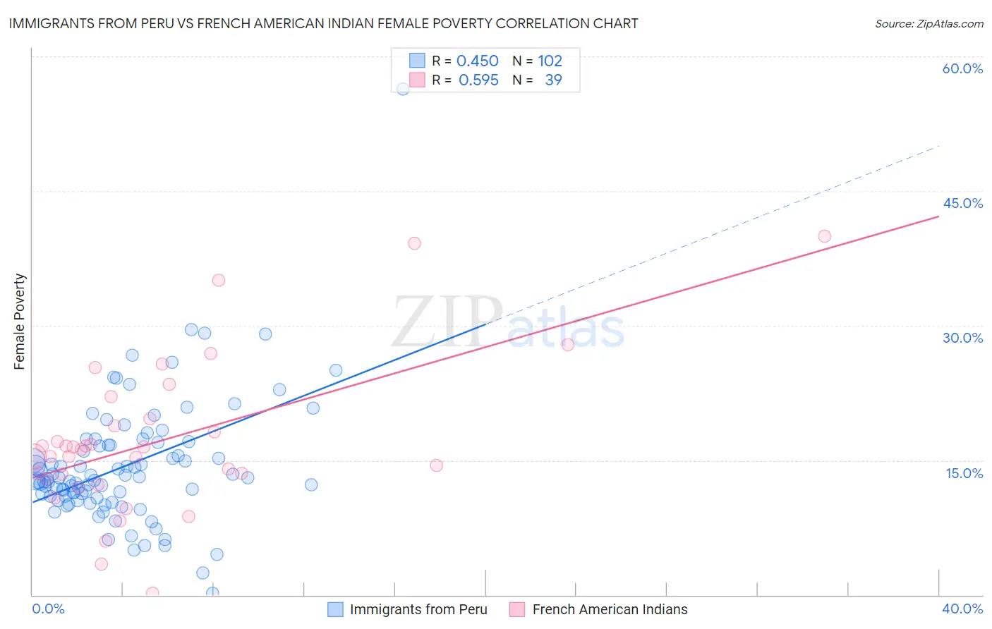 Immigrants from Peru vs French American Indian Female Poverty