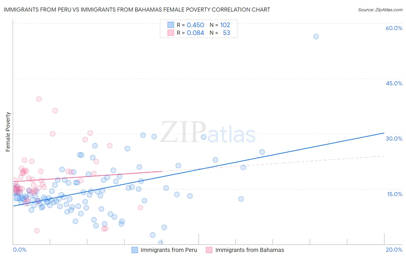 Immigrants from Peru vs Immigrants from Bahamas Female Poverty