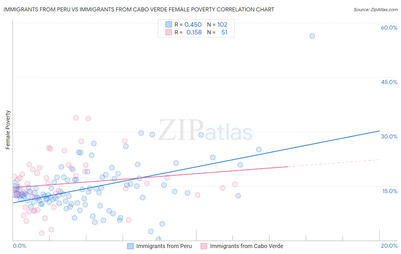 Immigrants from Peru vs Immigrants from Cabo Verde Female Poverty