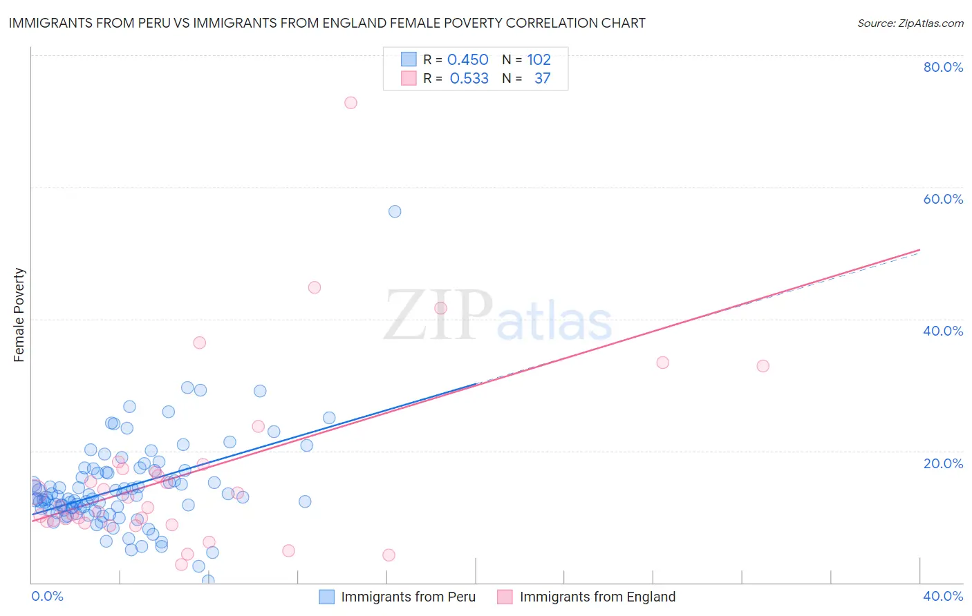Immigrants from Peru vs Immigrants from England Female Poverty