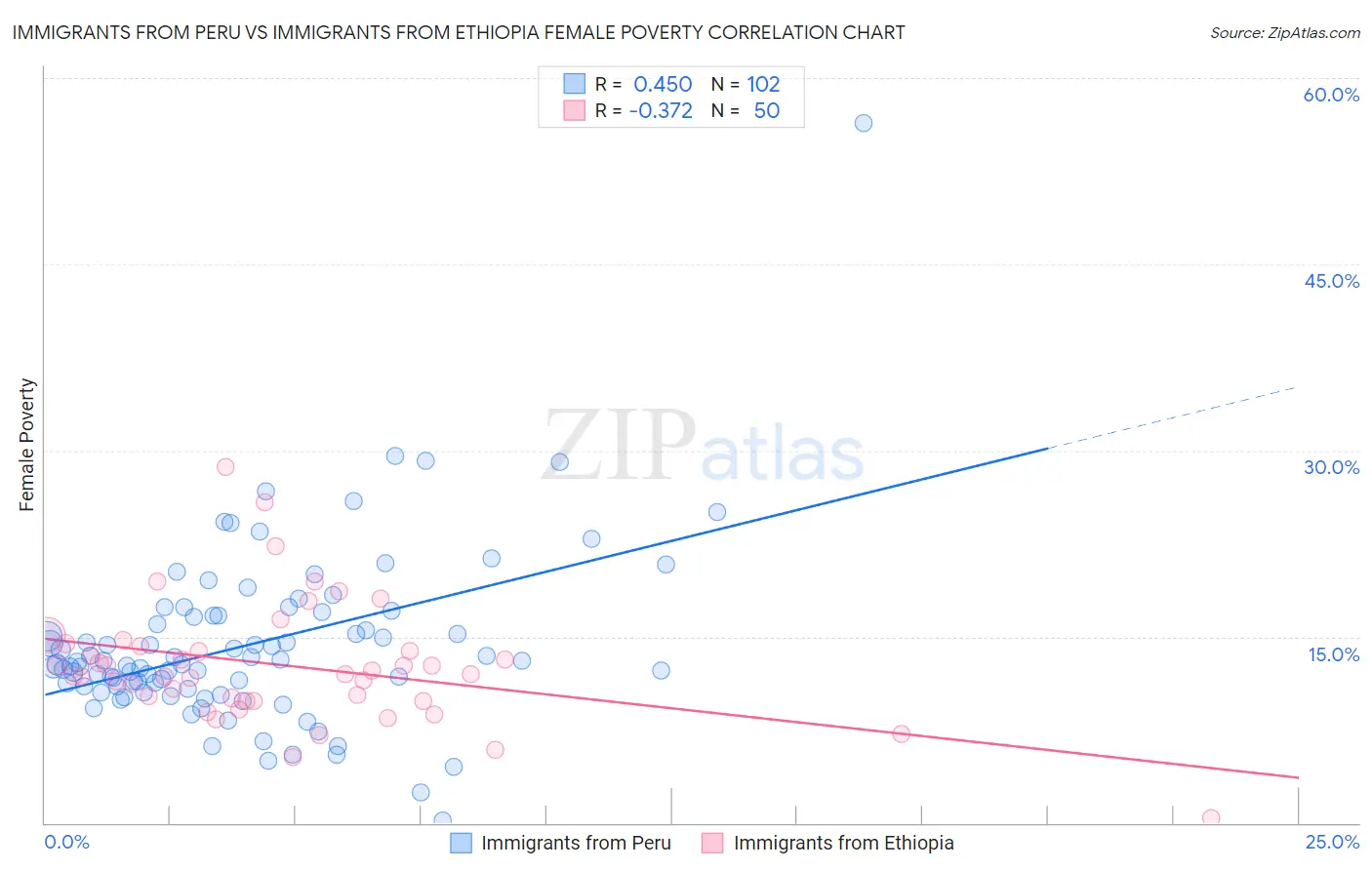 Immigrants from Peru vs Immigrants from Ethiopia Female Poverty