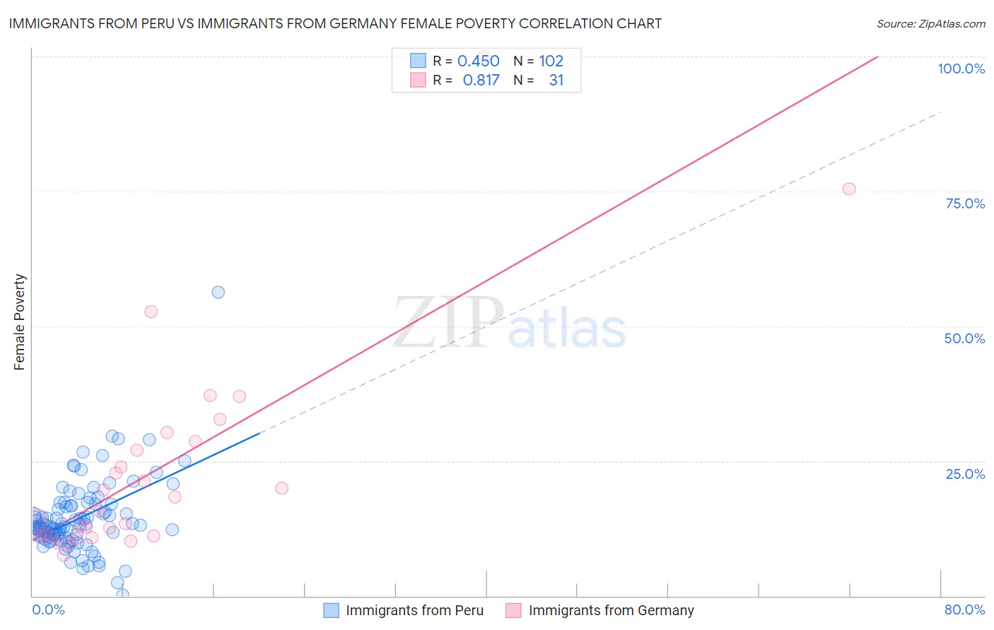 Immigrants from Peru vs Immigrants from Germany Female Poverty