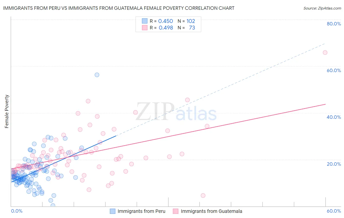 Immigrants from Peru vs Immigrants from Guatemala Female Poverty