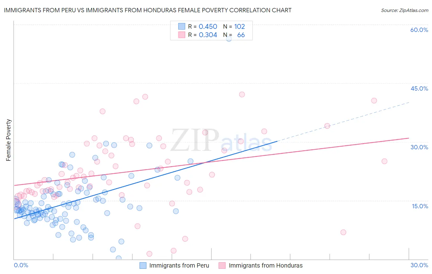 Immigrants from Peru vs Immigrants from Honduras Female Poverty