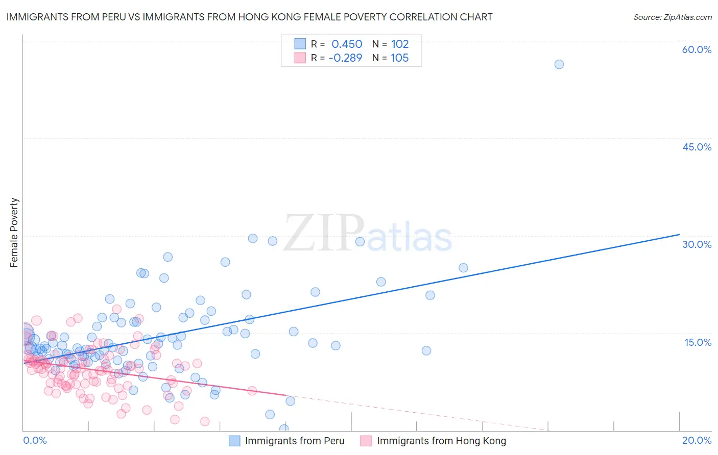 Immigrants from Peru vs Immigrants from Hong Kong Female Poverty