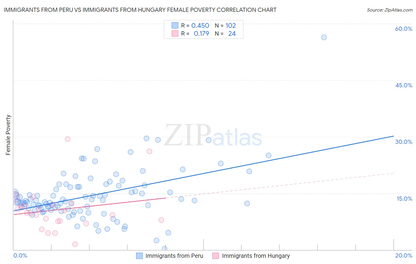 Immigrants from Peru vs Immigrants from Hungary Female Poverty