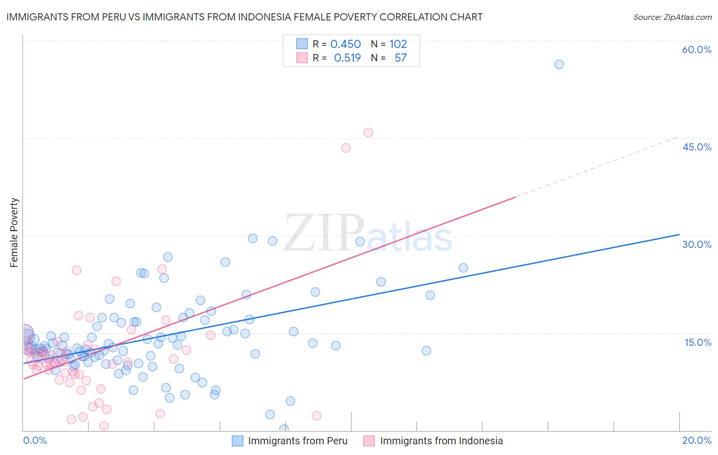 Immigrants from Peru vs Immigrants from Indonesia Female Poverty