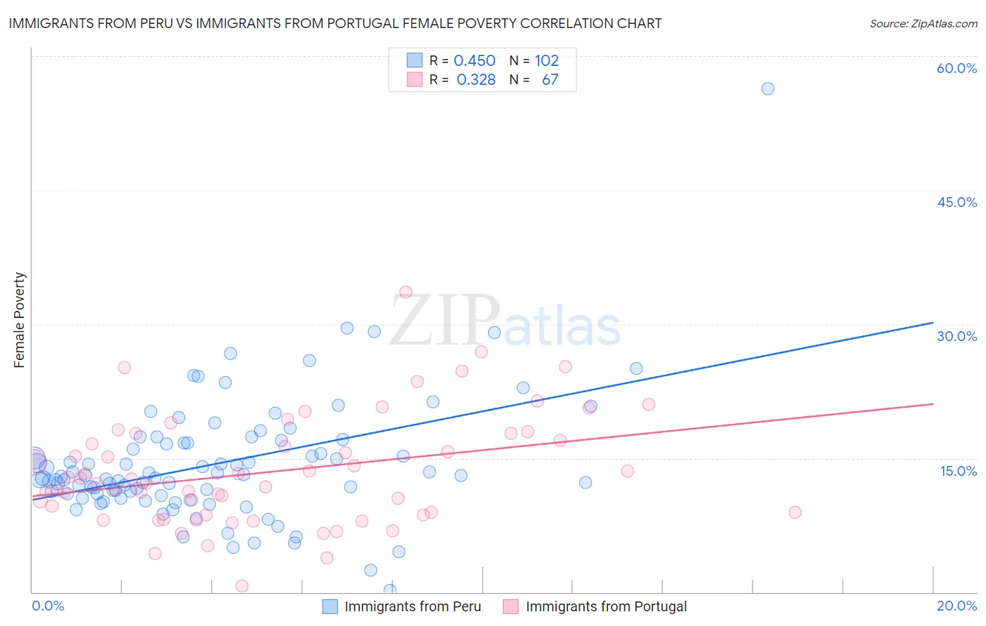 Immigrants from Peru vs Immigrants from Portugal Female Poverty