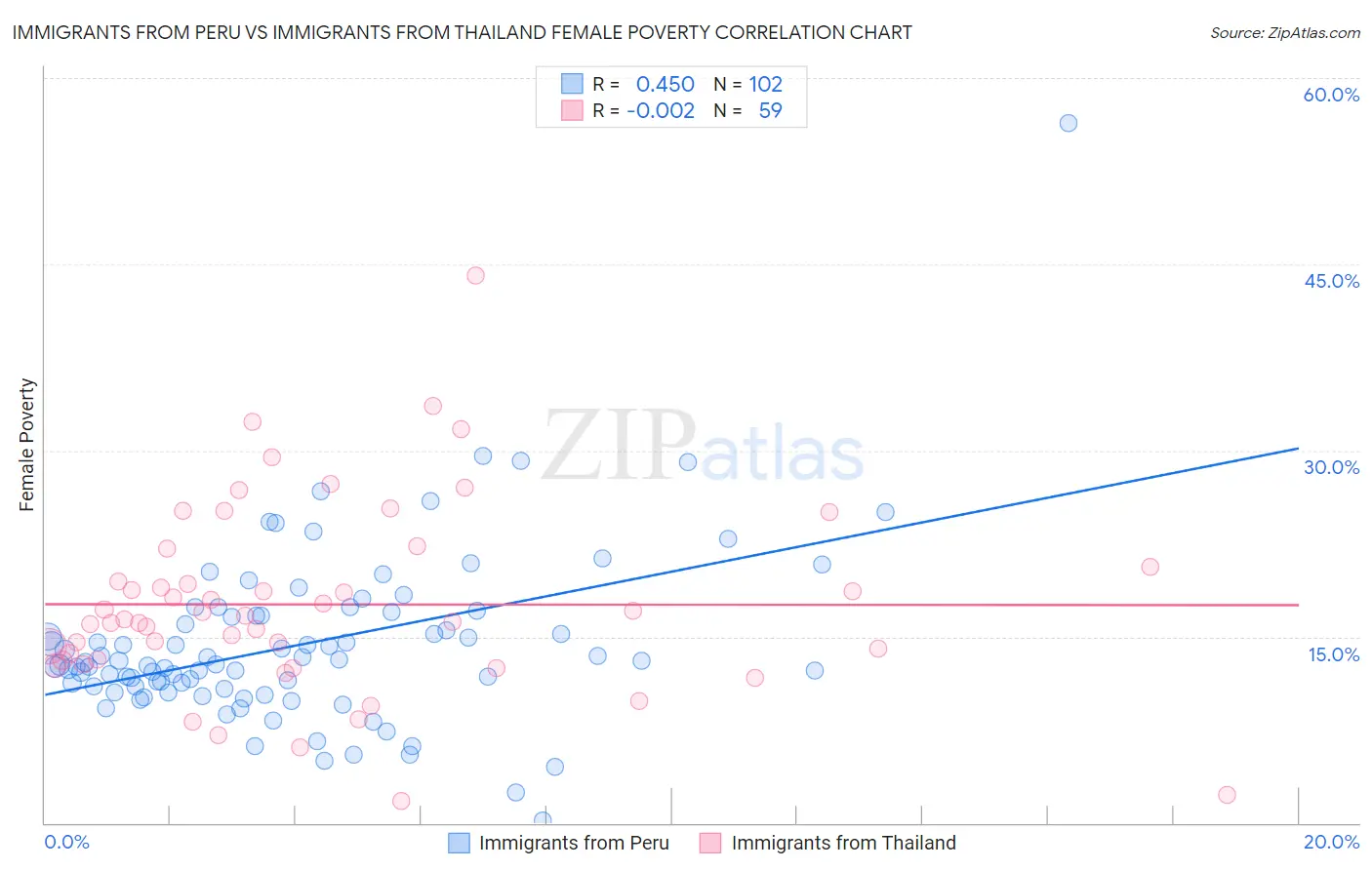 Immigrants from Peru vs Immigrants from Thailand Female Poverty