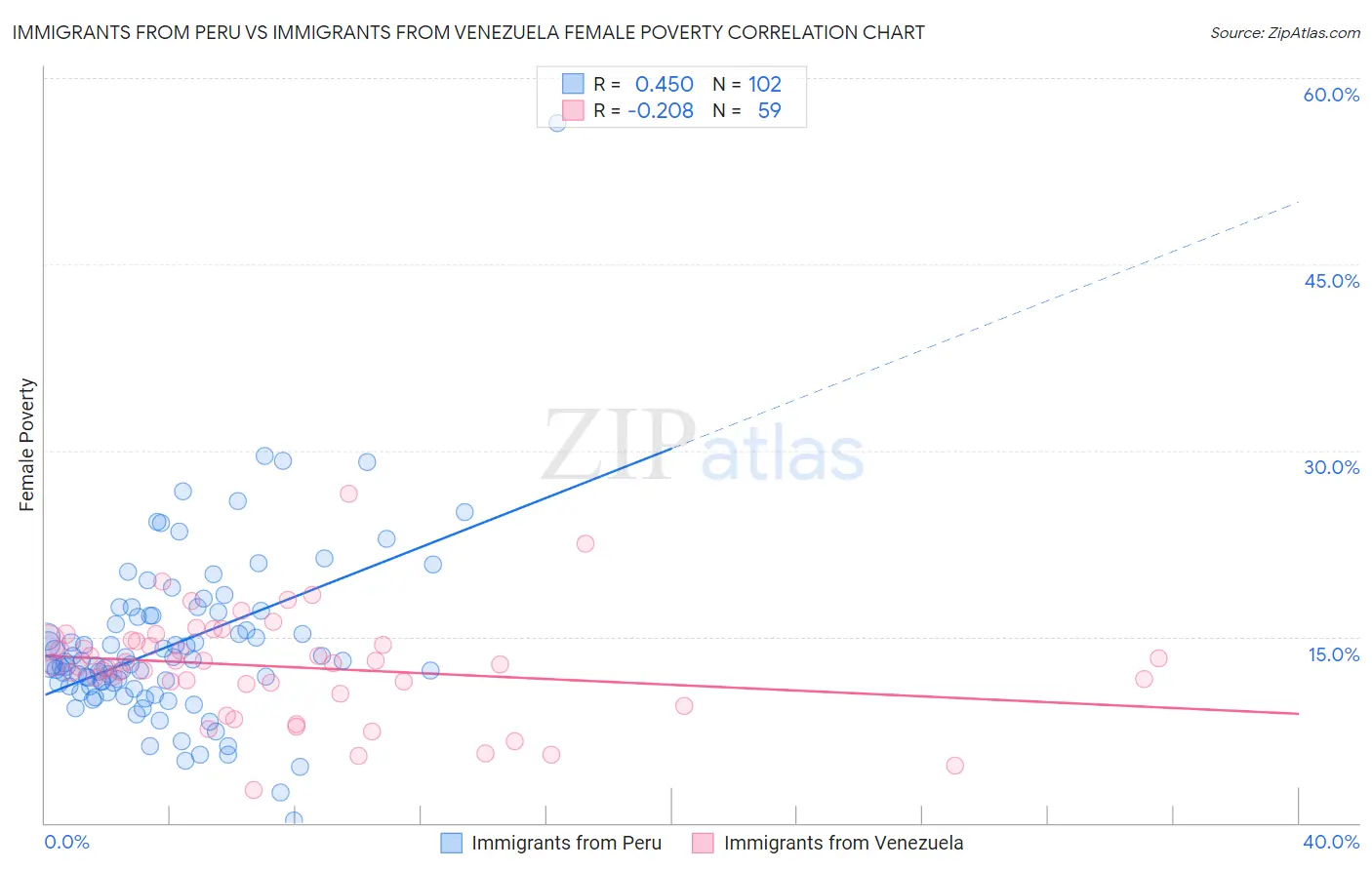 Immigrants from Peru vs Immigrants from Venezuela Female Poverty