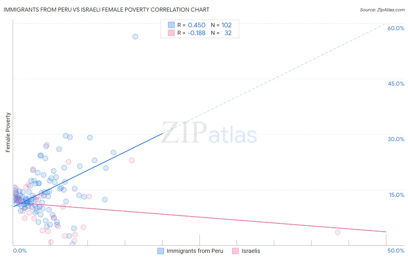 Immigrants from Peru vs Israeli Female Poverty