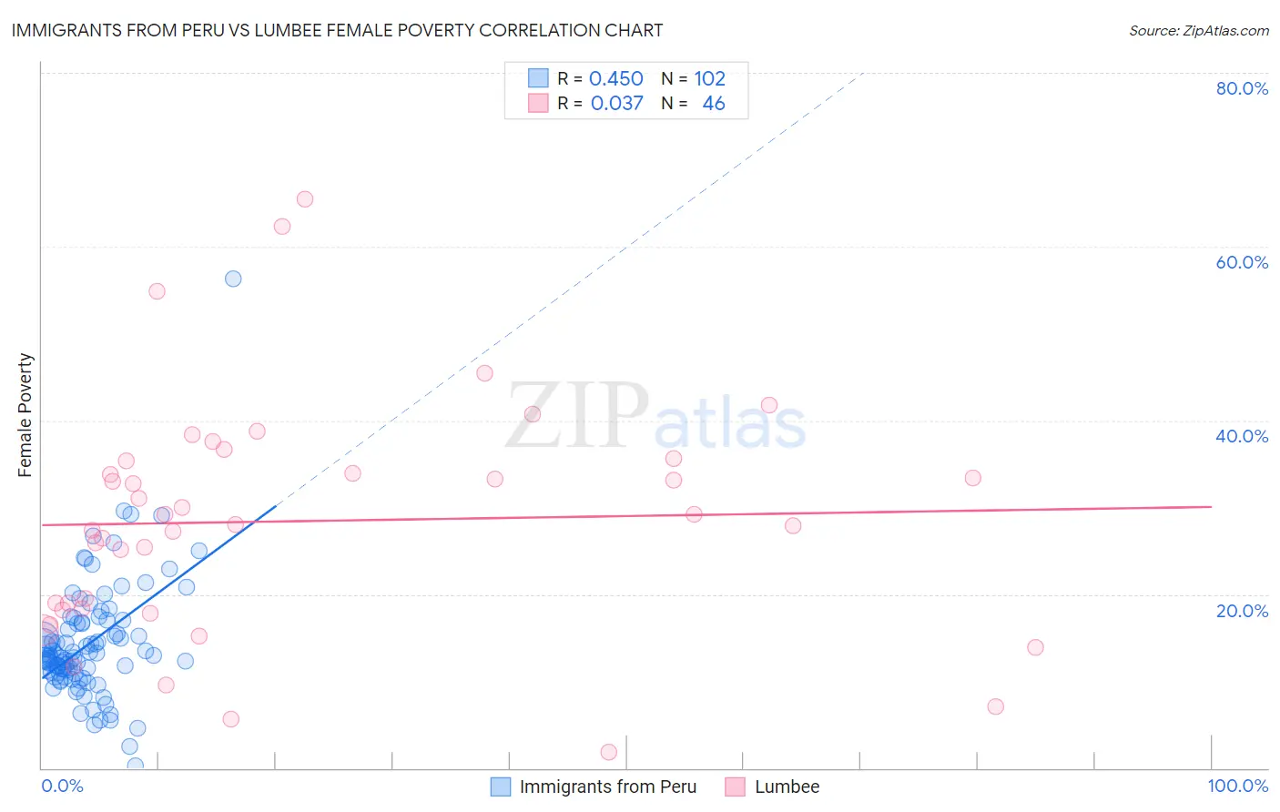 Immigrants from Peru vs Lumbee Female Poverty