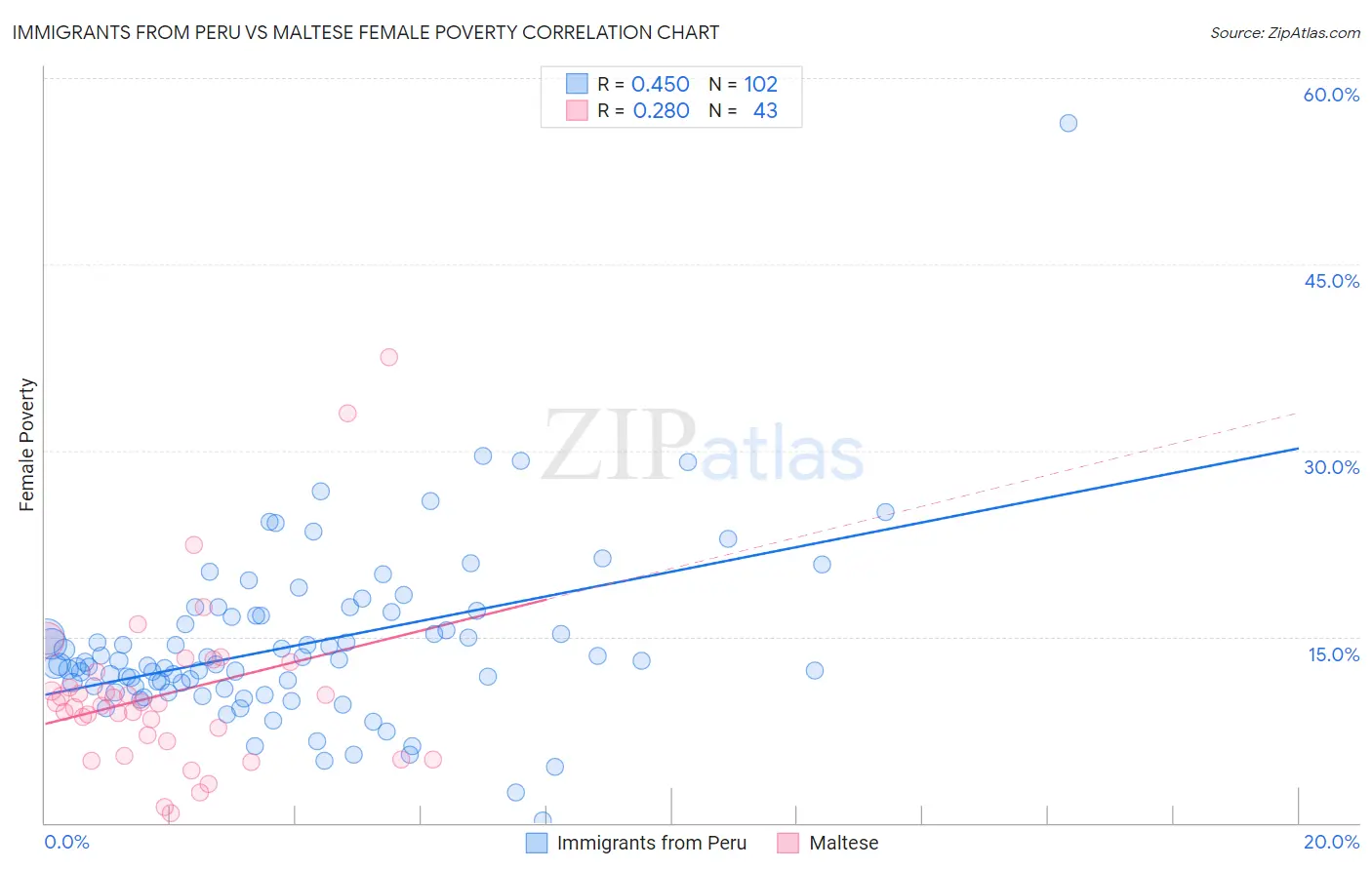 Immigrants from Peru vs Maltese Female Poverty