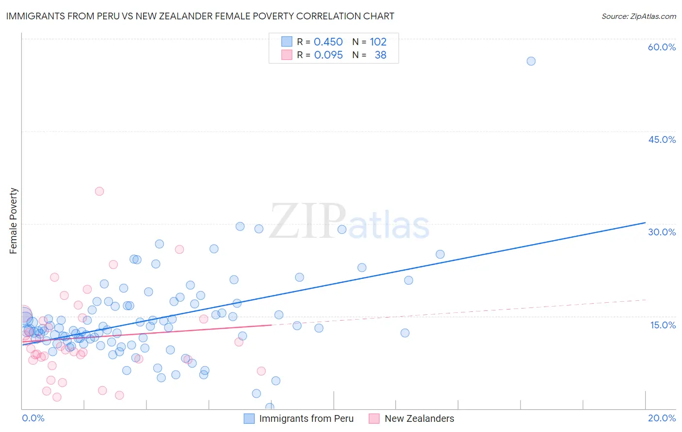 Immigrants from Peru vs New Zealander Female Poverty