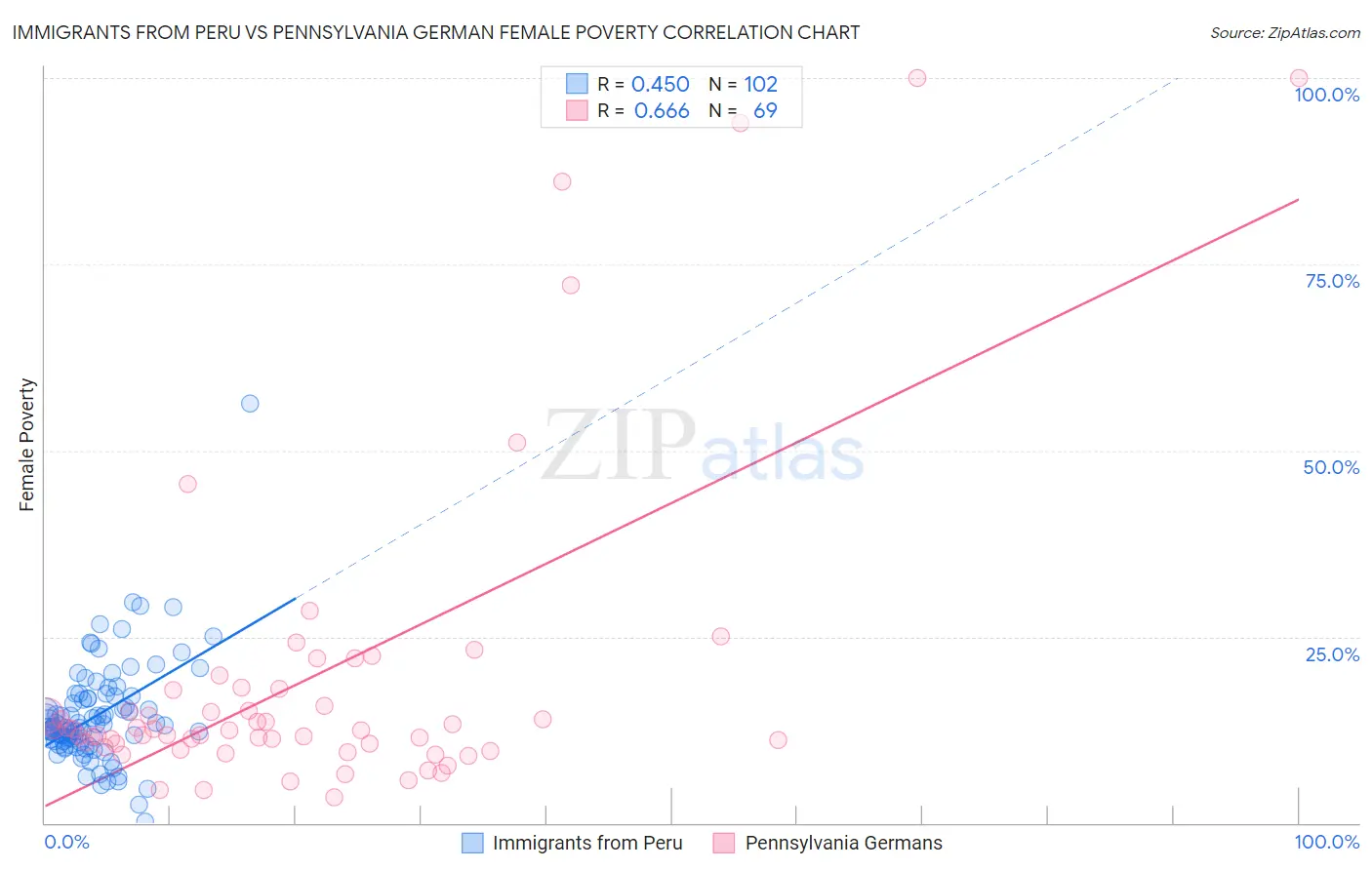 Immigrants from Peru vs Pennsylvania German Female Poverty