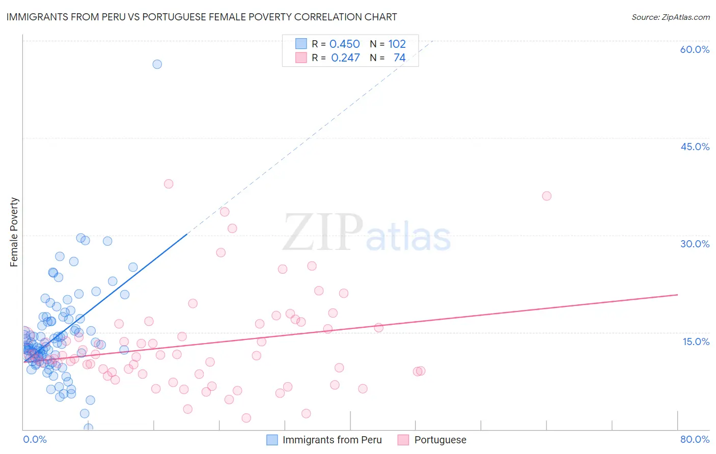 Immigrants from Peru vs Portuguese Female Poverty