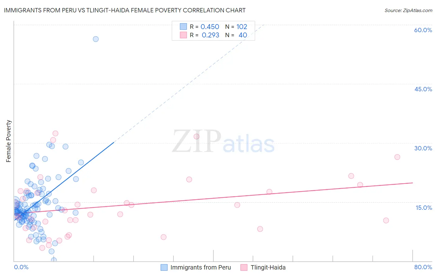 Immigrants from Peru vs Tlingit-Haida Female Poverty