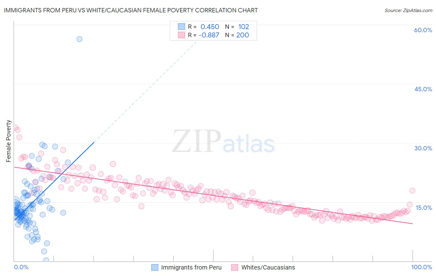 Immigrants from Peru vs White/Caucasian Female Poverty