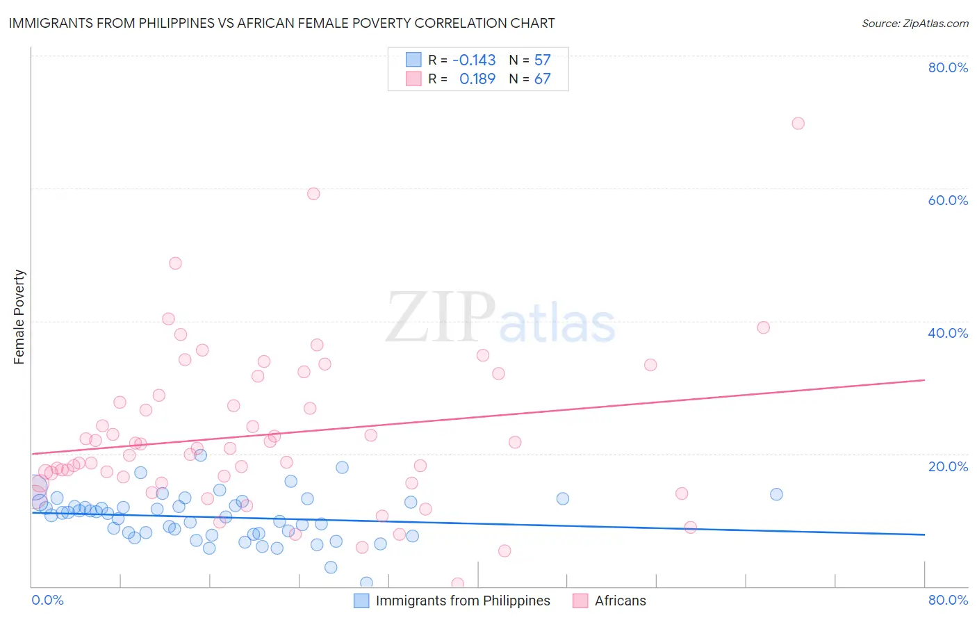 Immigrants from Philippines vs African Female Poverty