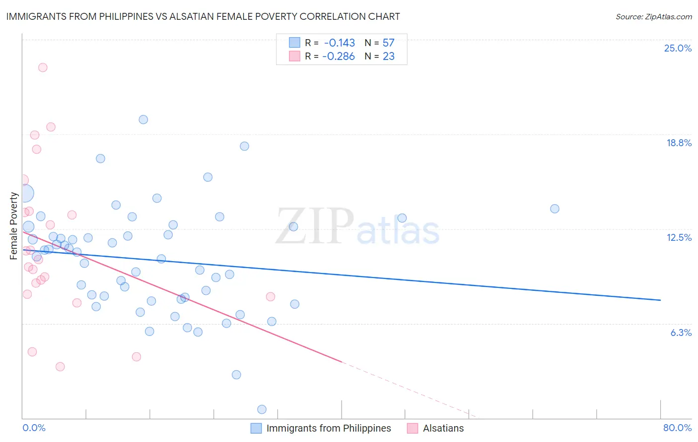 Immigrants from Philippines vs Alsatian Female Poverty