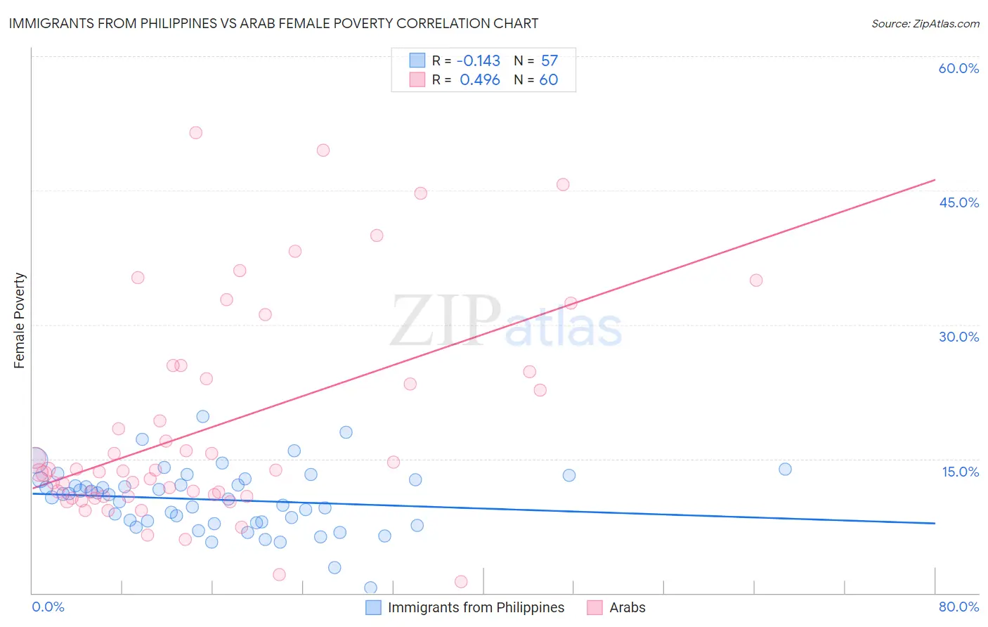 Immigrants from Philippines vs Arab Female Poverty