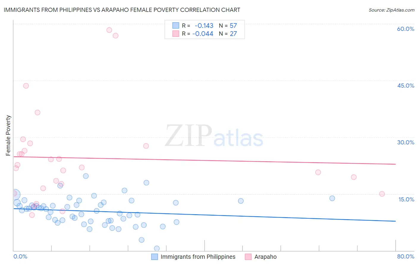 Immigrants from Philippines vs Arapaho Female Poverty