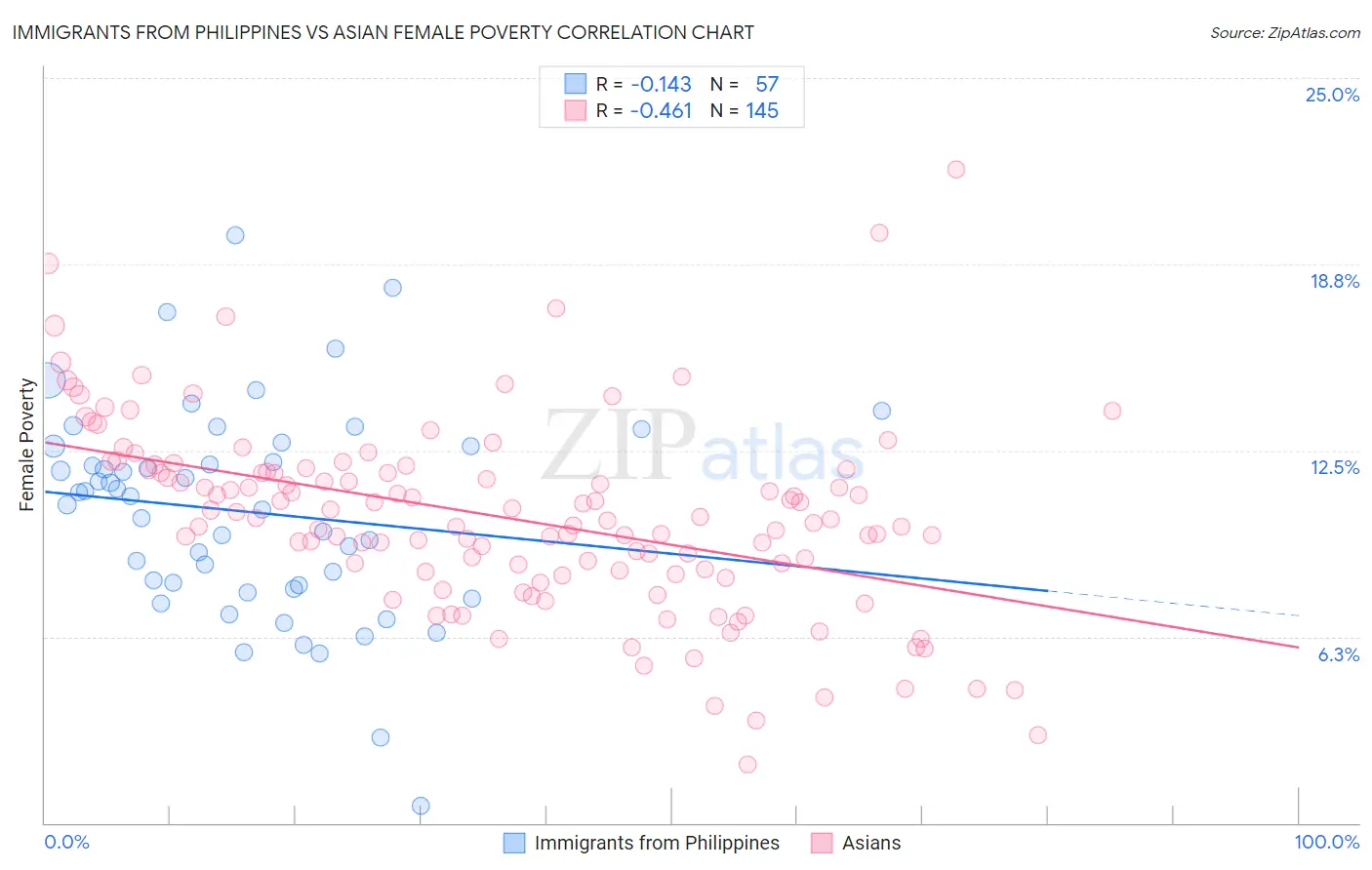 Immigrants from Philippines vs Asian Female Poverty