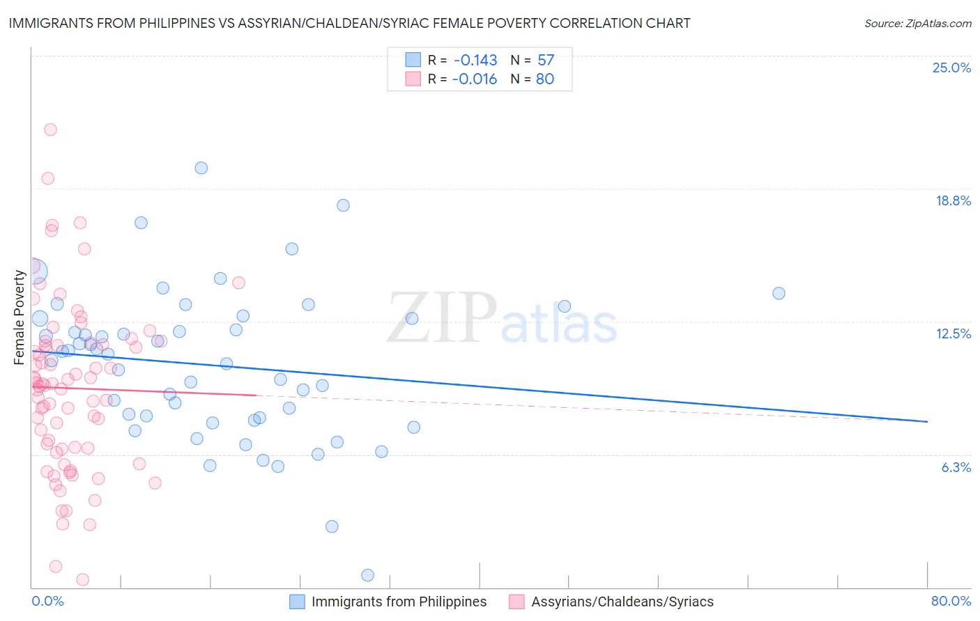 Immigrants from Philippines vs Assyrian/Chaldean/Syriac Female Poverty